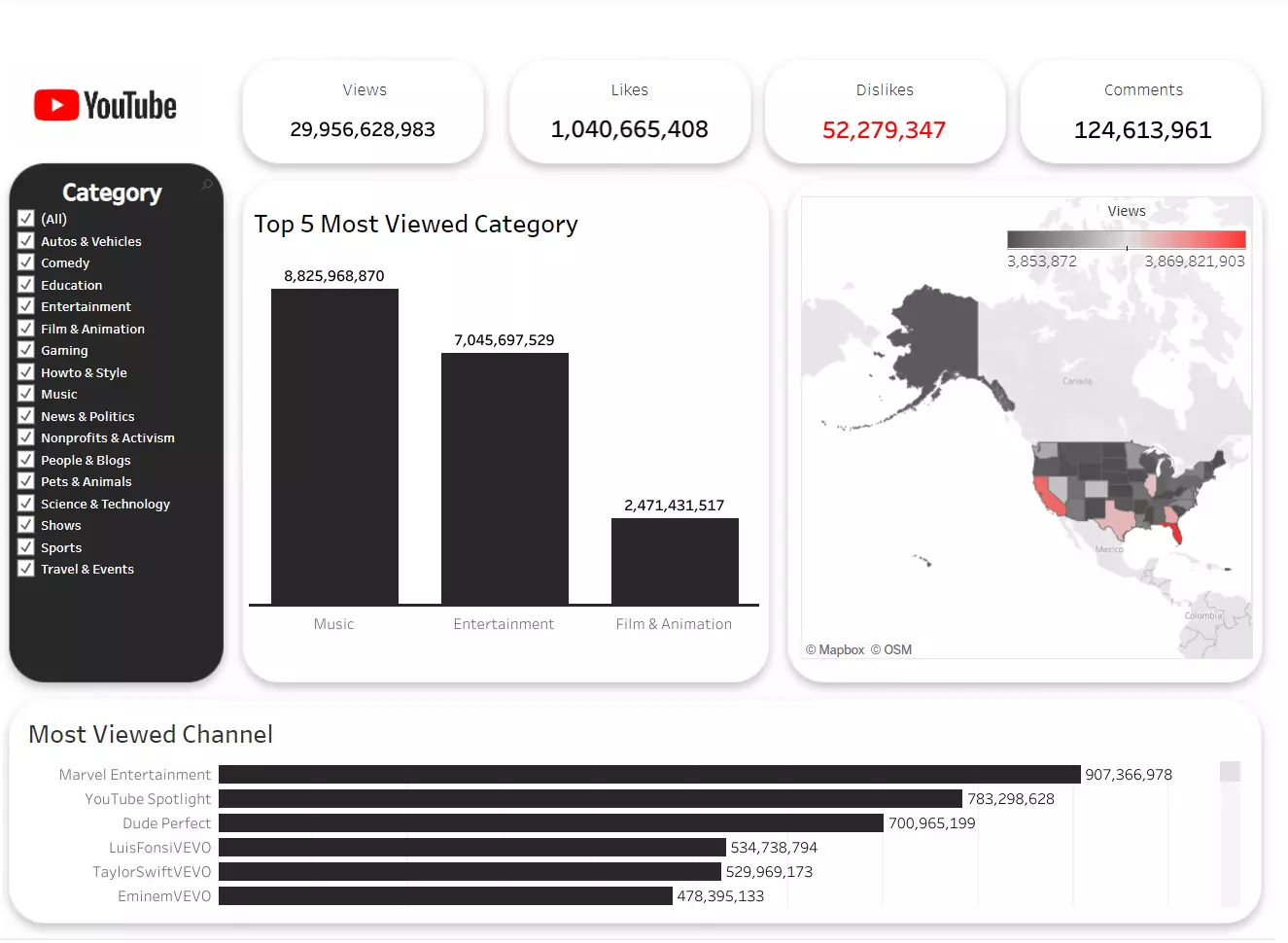  YouTube Data In The USA Dashboard Tableau dashboard Project